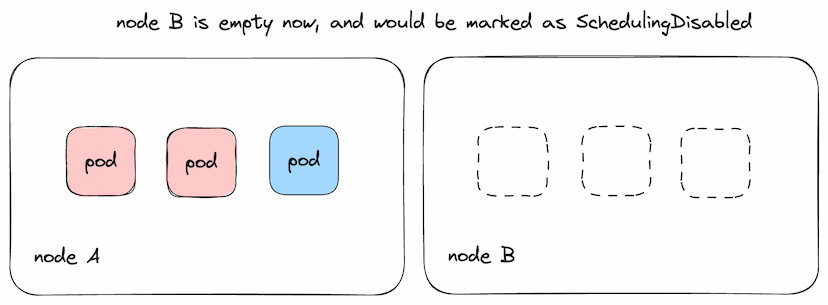 Illustration of how pods are packed into minimum number required