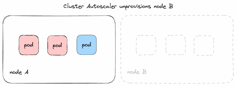 Illustration of how unused nodes are unprovisioned