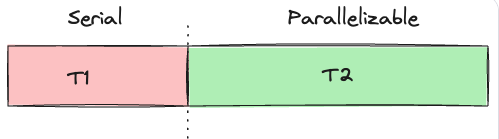 Amdahl's law Gantt chart