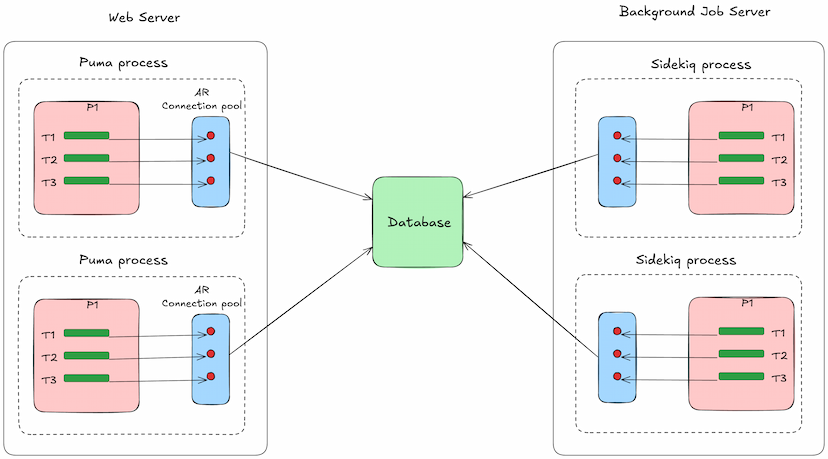 Connection pooling