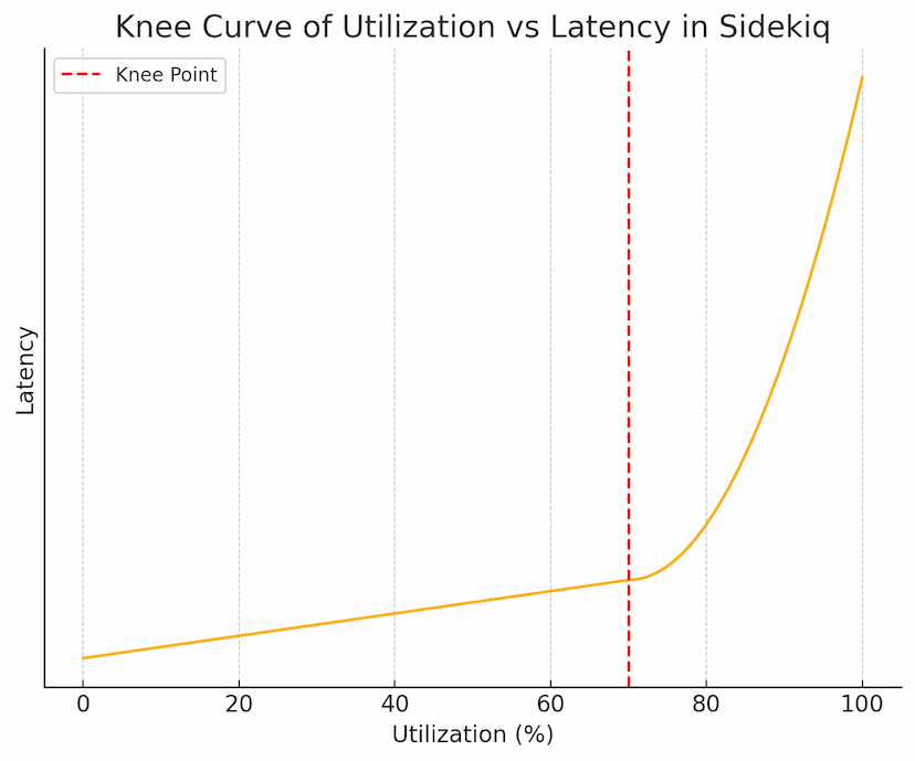 The knee curve
