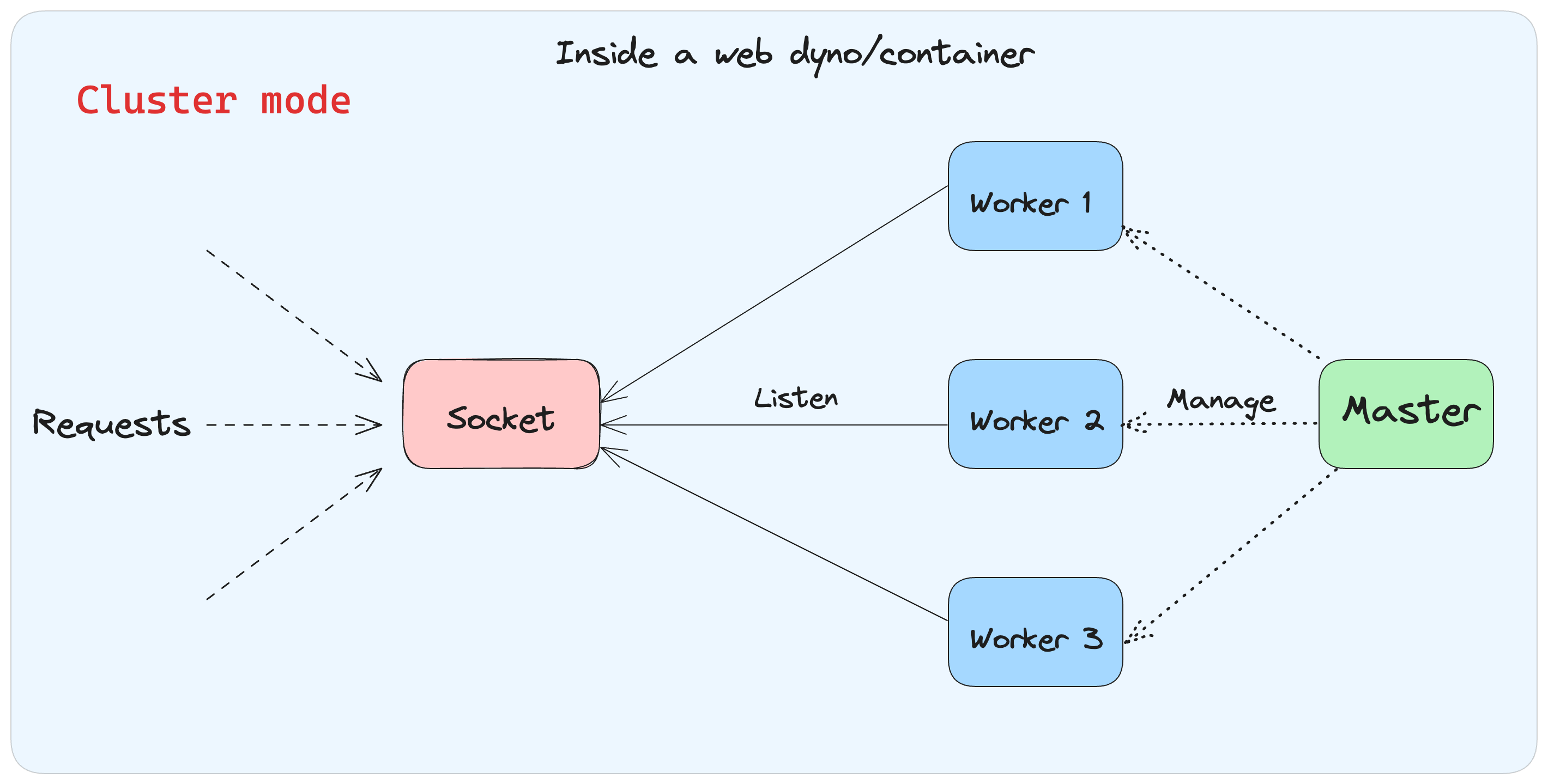 Cluster mode