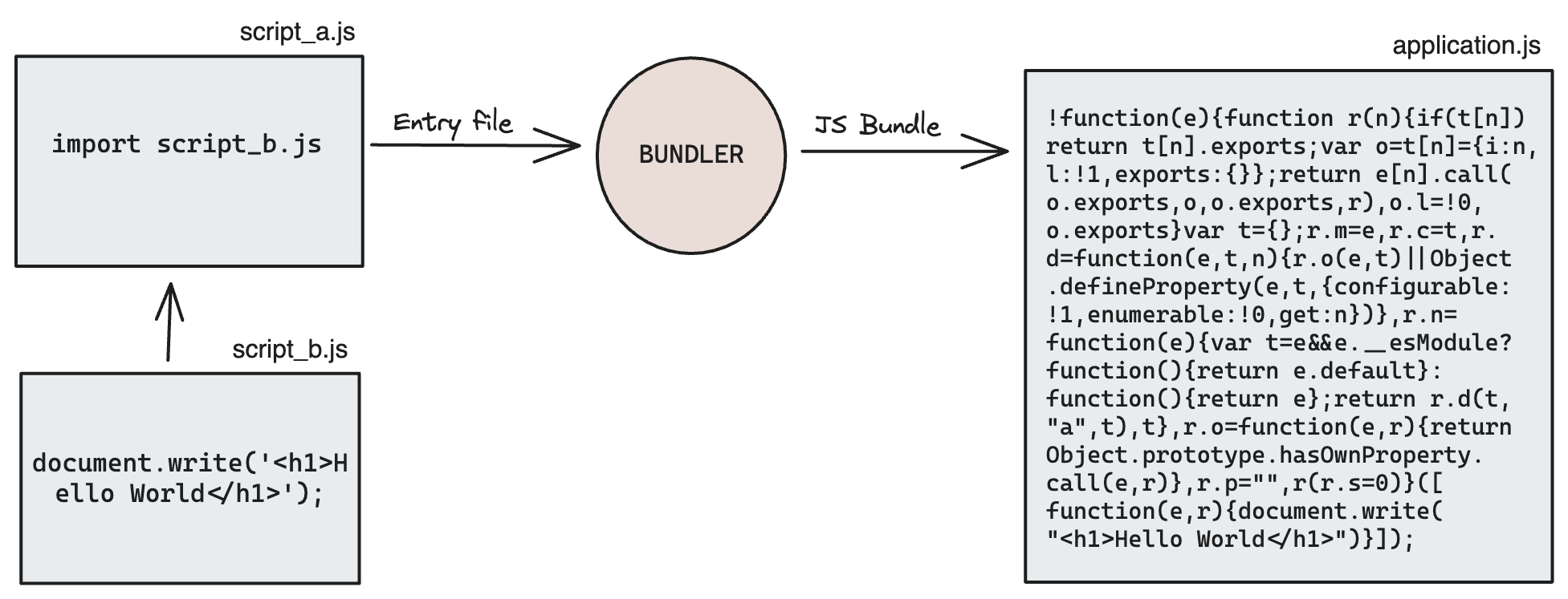 Sample bundler output