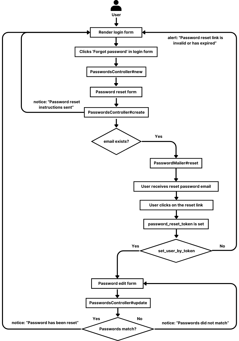 Flow of password reset