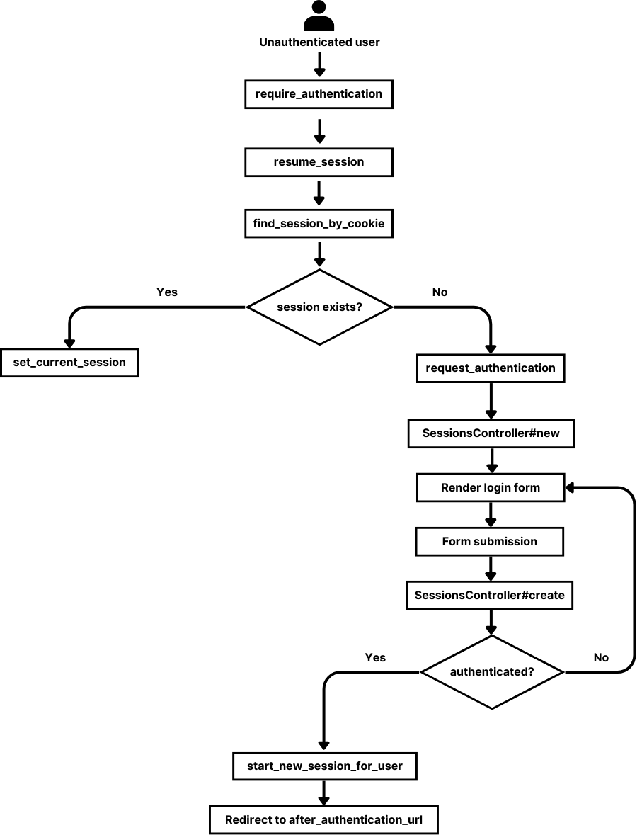 Flow of a basic authentication system