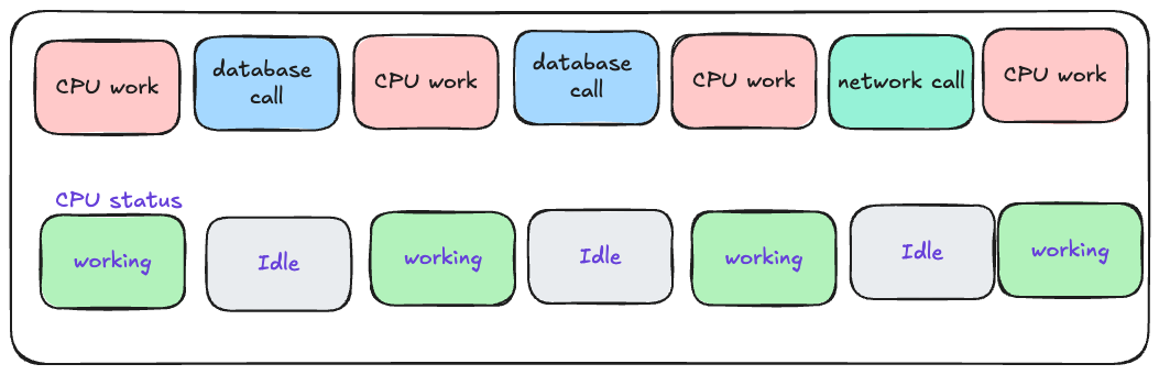 CPU sometimes working & sometimes idle