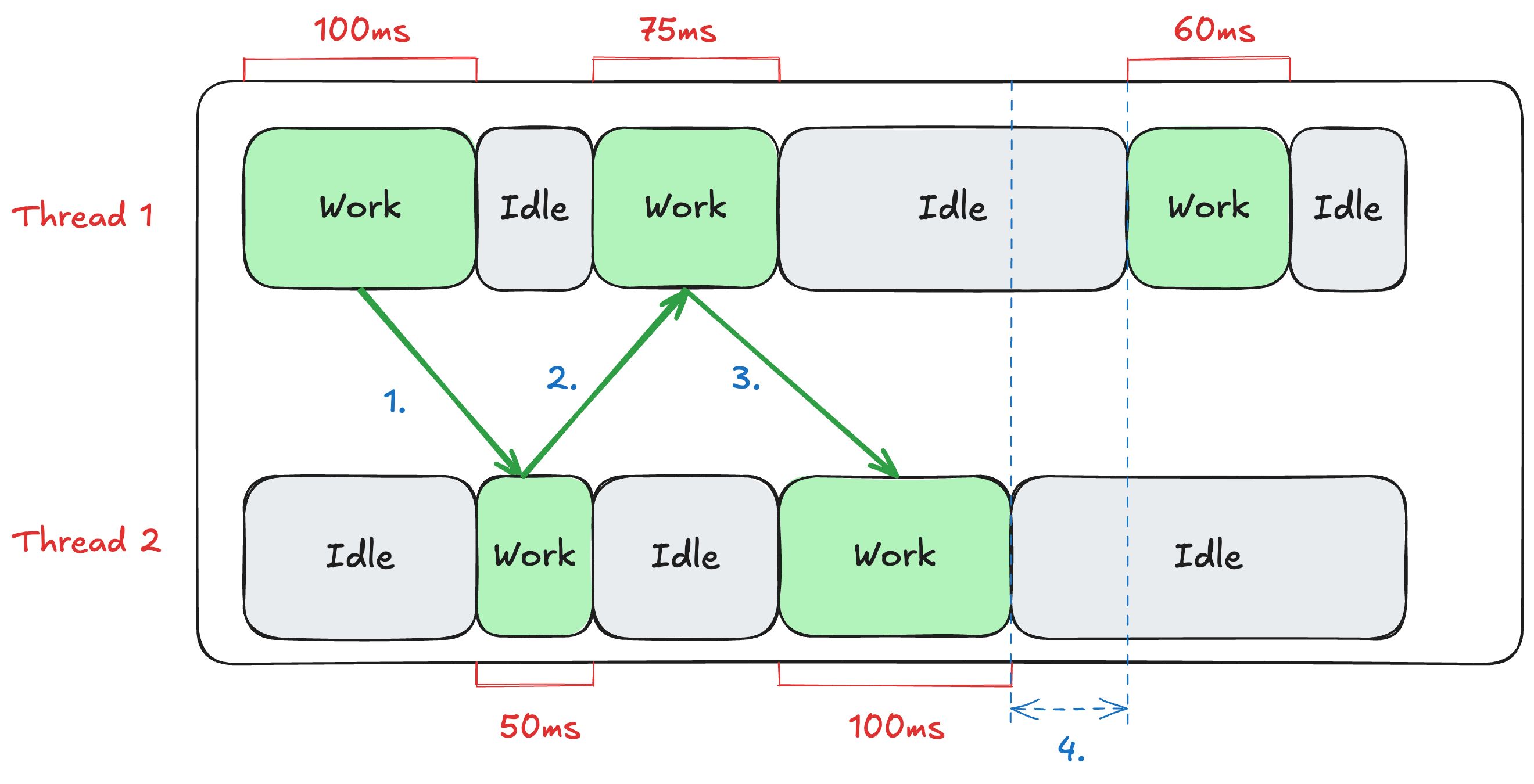 CPU bound and IO bound
