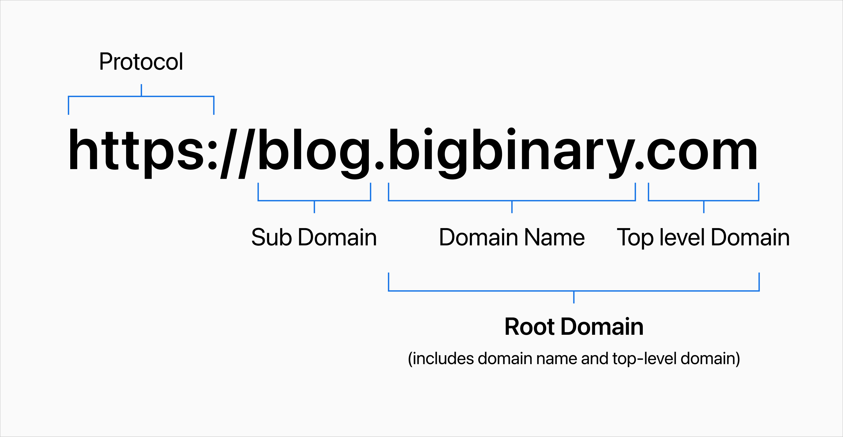 Different parts of a URL
