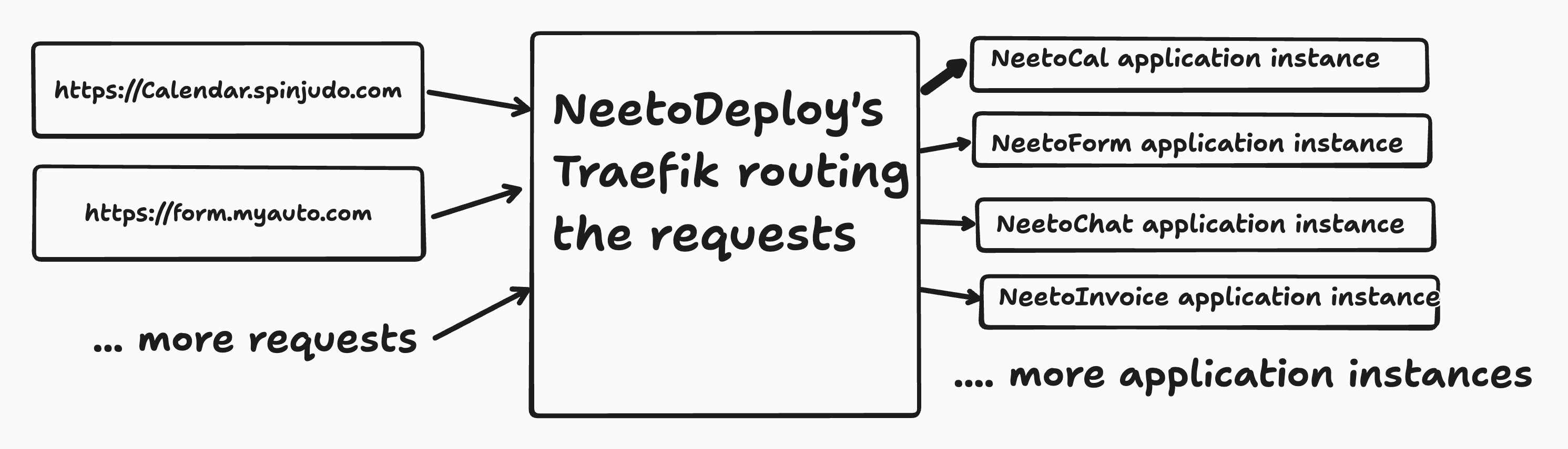 Traefik handling requests