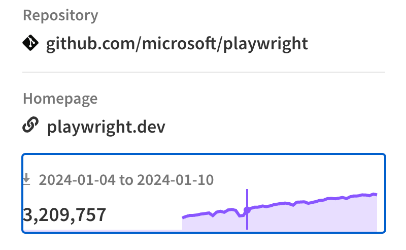 Playwright weekly downloads early 2024