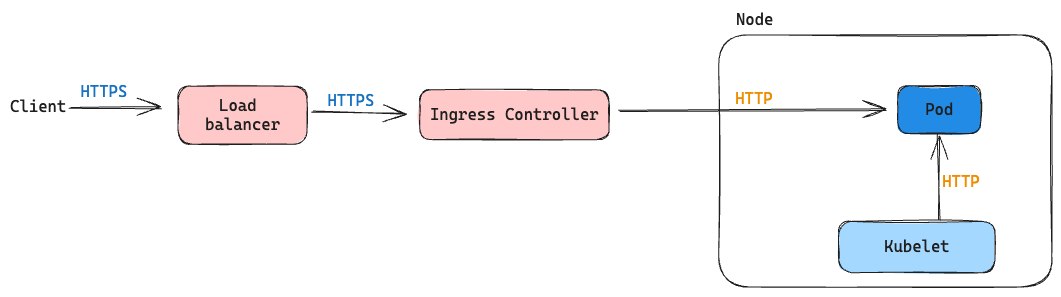 HTTPS request path