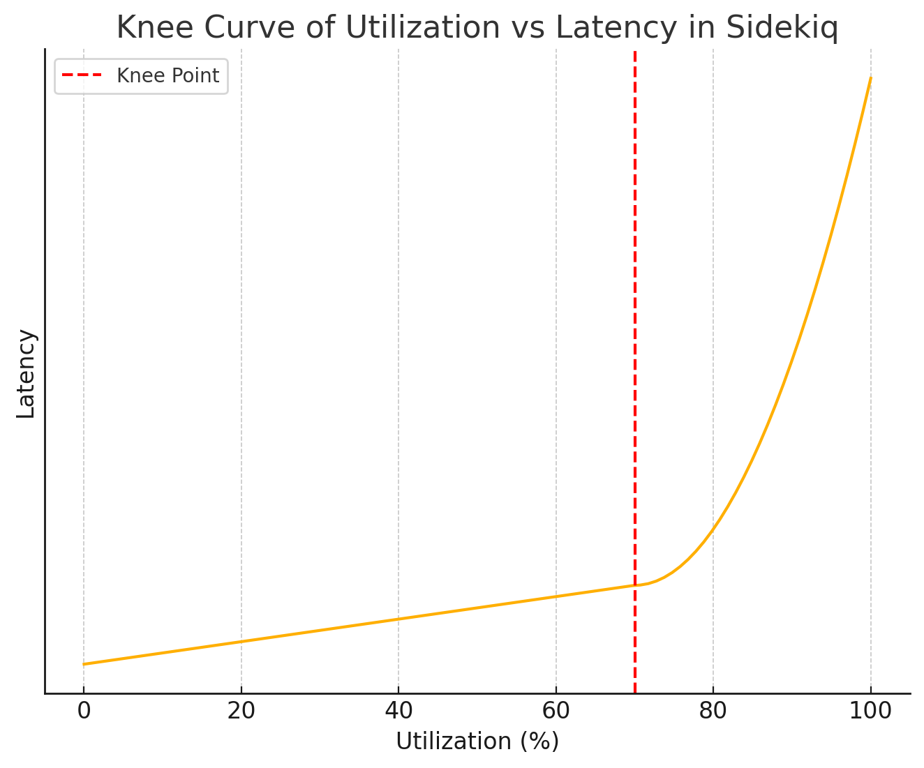 The knee curve